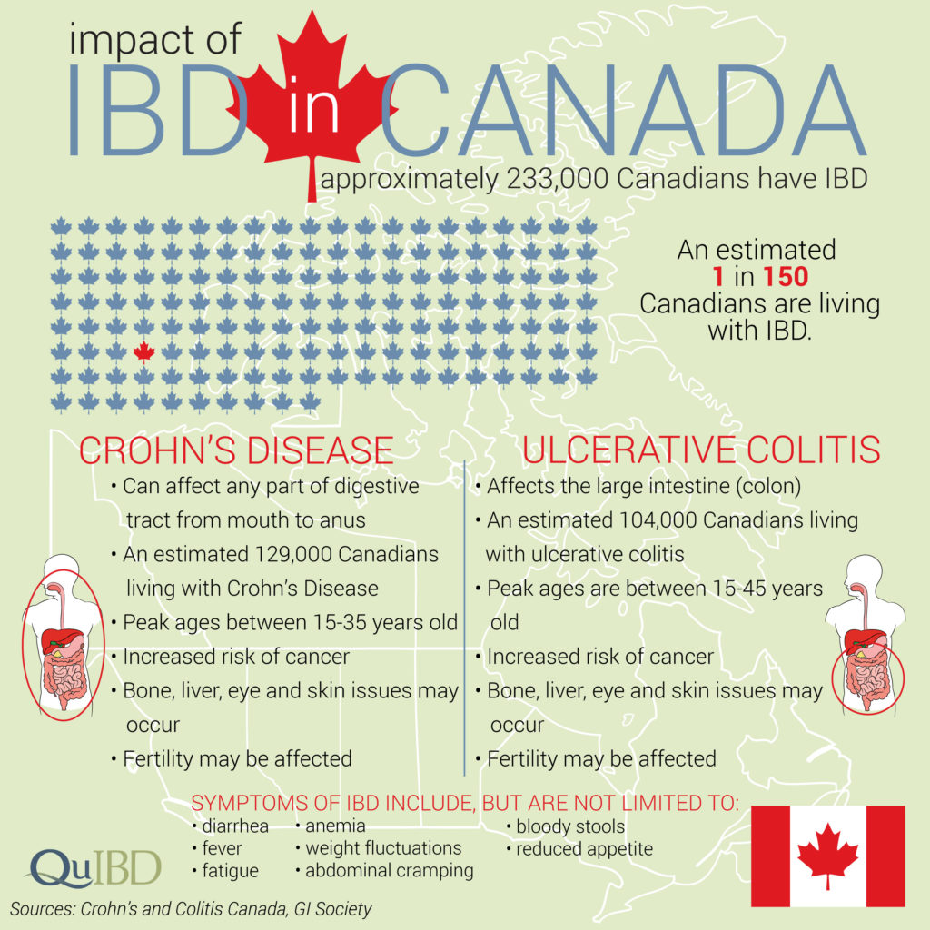 Impact of IBD in Canada